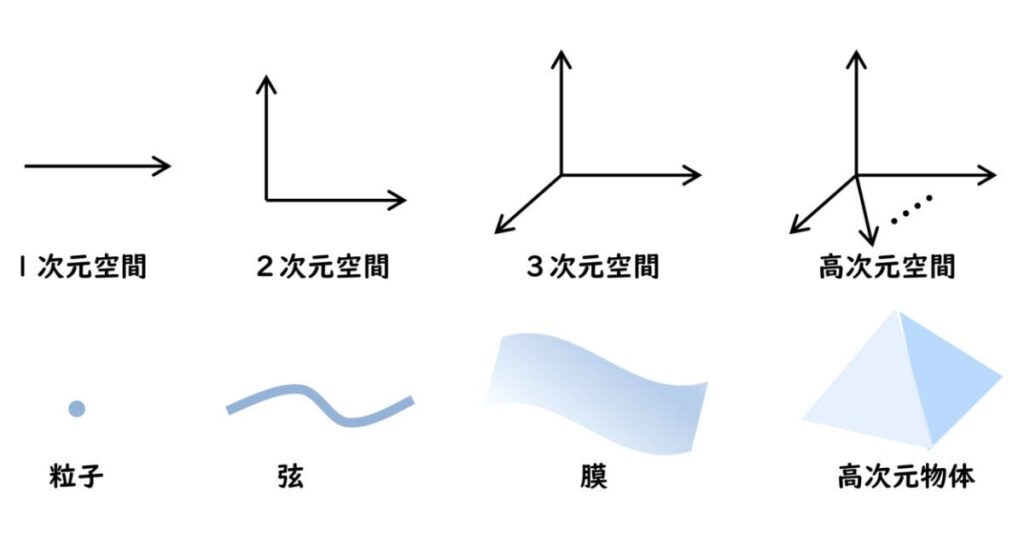 超ひも理論　十次元空間における膜だけ特別な存在と判明した😲11次元の時間と空間